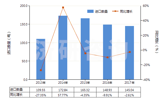 2013-2017年中國(guó)其他氟化物及氟氧化物(HS28129019)進(jìn)口量及增速統(tǒng)計(jì)